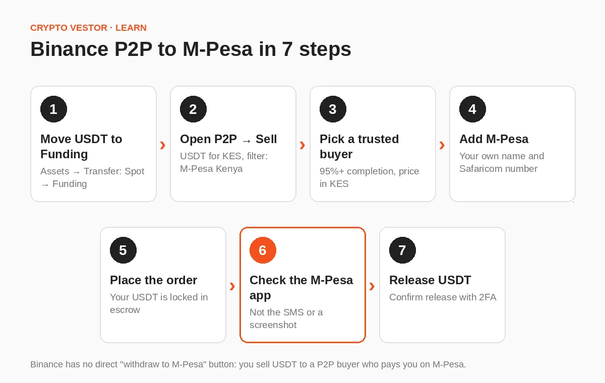 Binance to M-Pesa in 7 steps: sell USDT for KES on P2P and get paid on M-Pesa